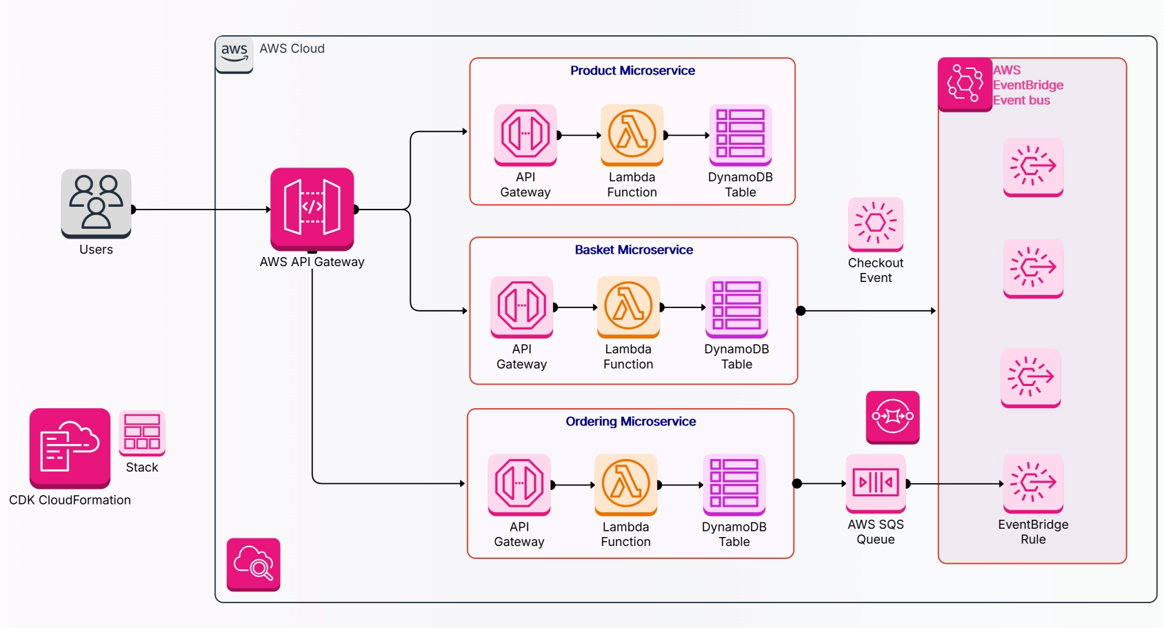 AWS Microservice Architecture